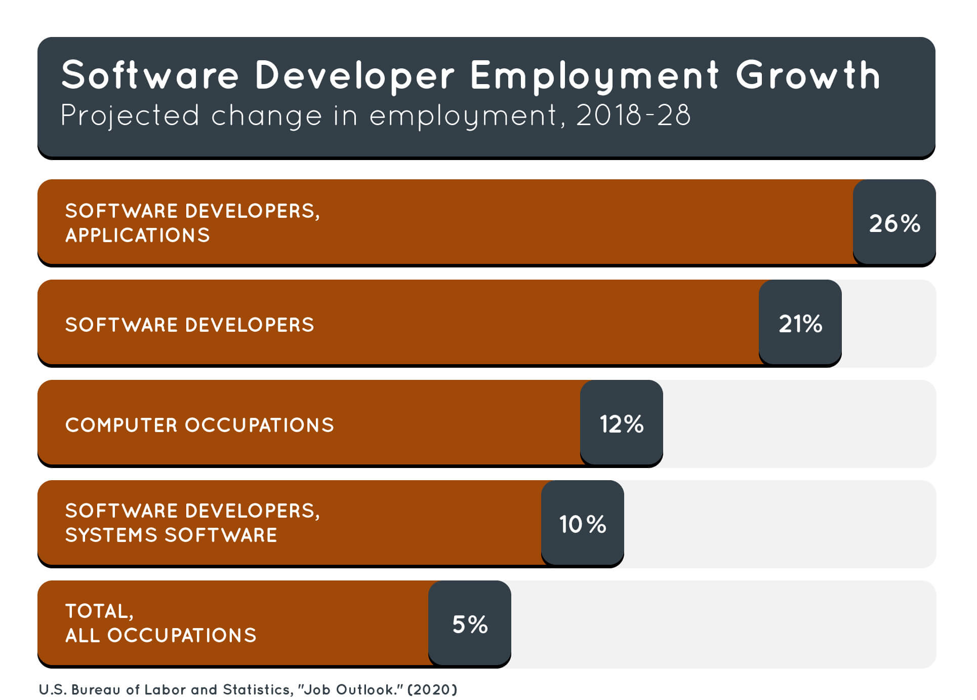 A graph showing software developer employment growth