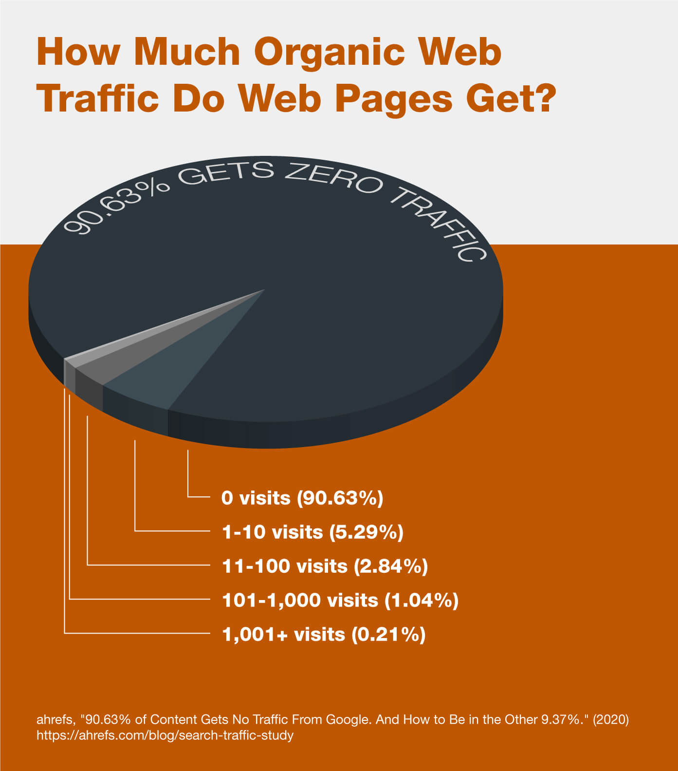 A pie chart that shows what percentage of web pages receive organic web traffic