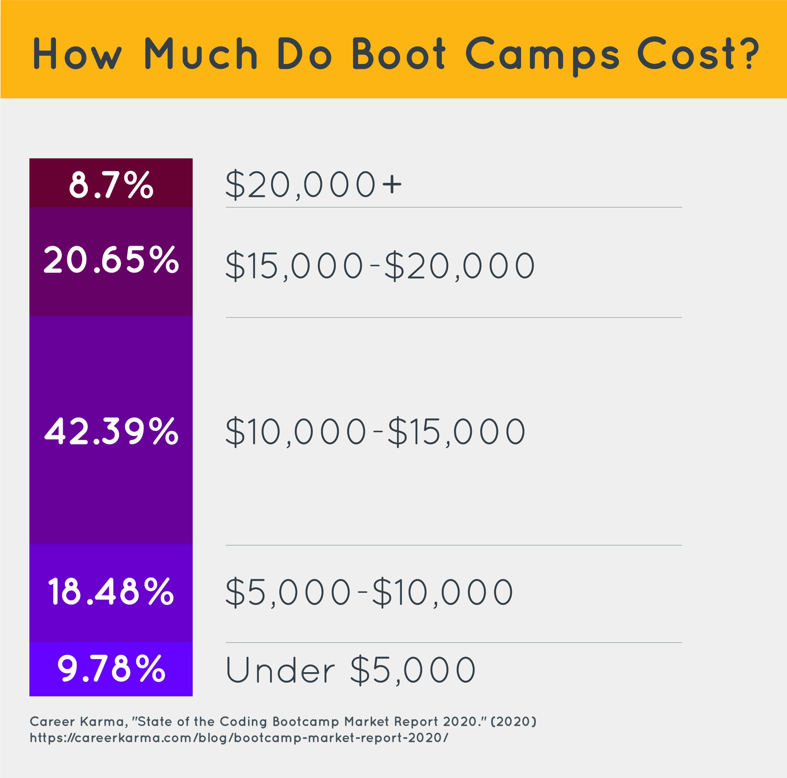 A chart that shows how much boot camps cost
