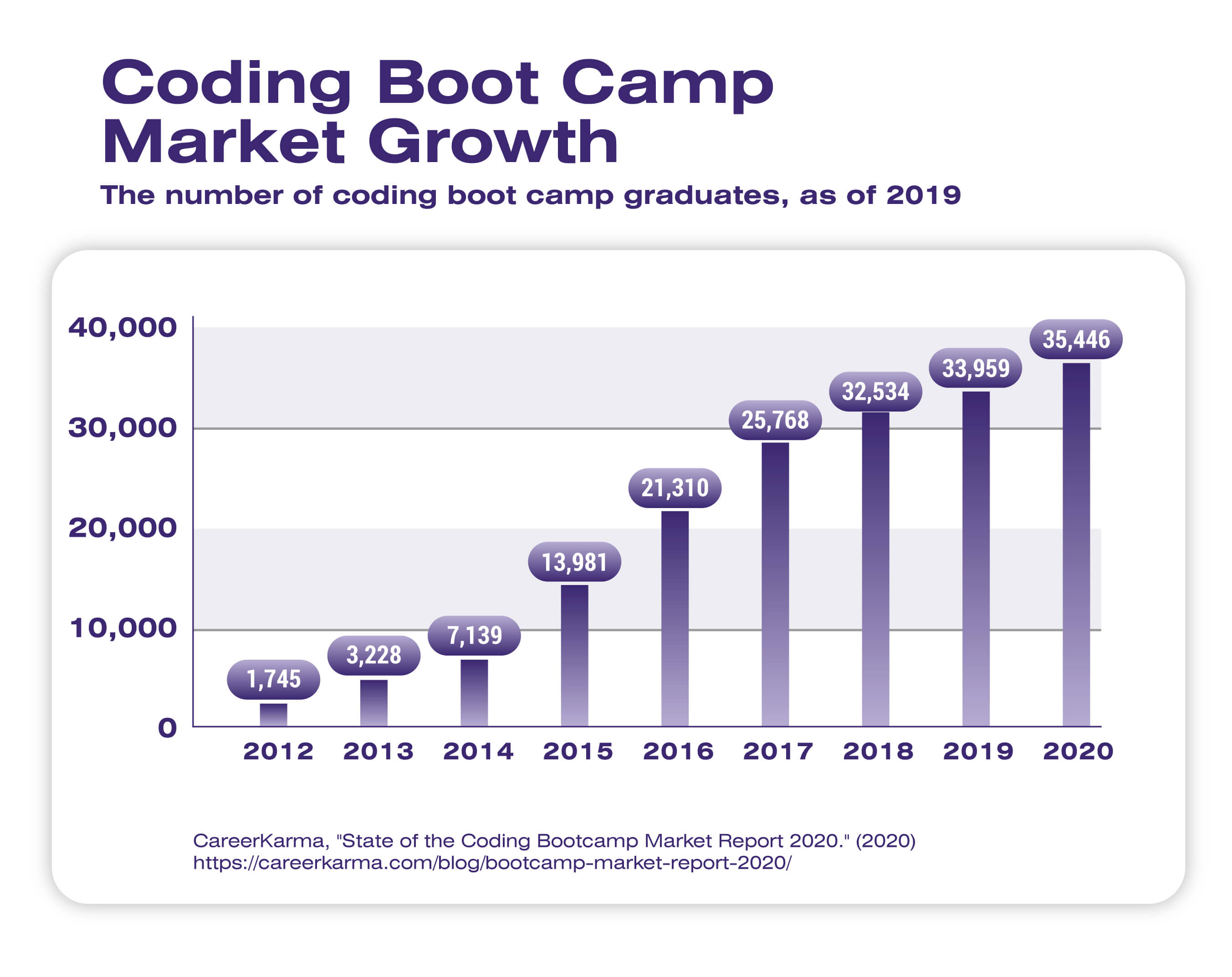 Chart showing the number of coding bootcamp graduates