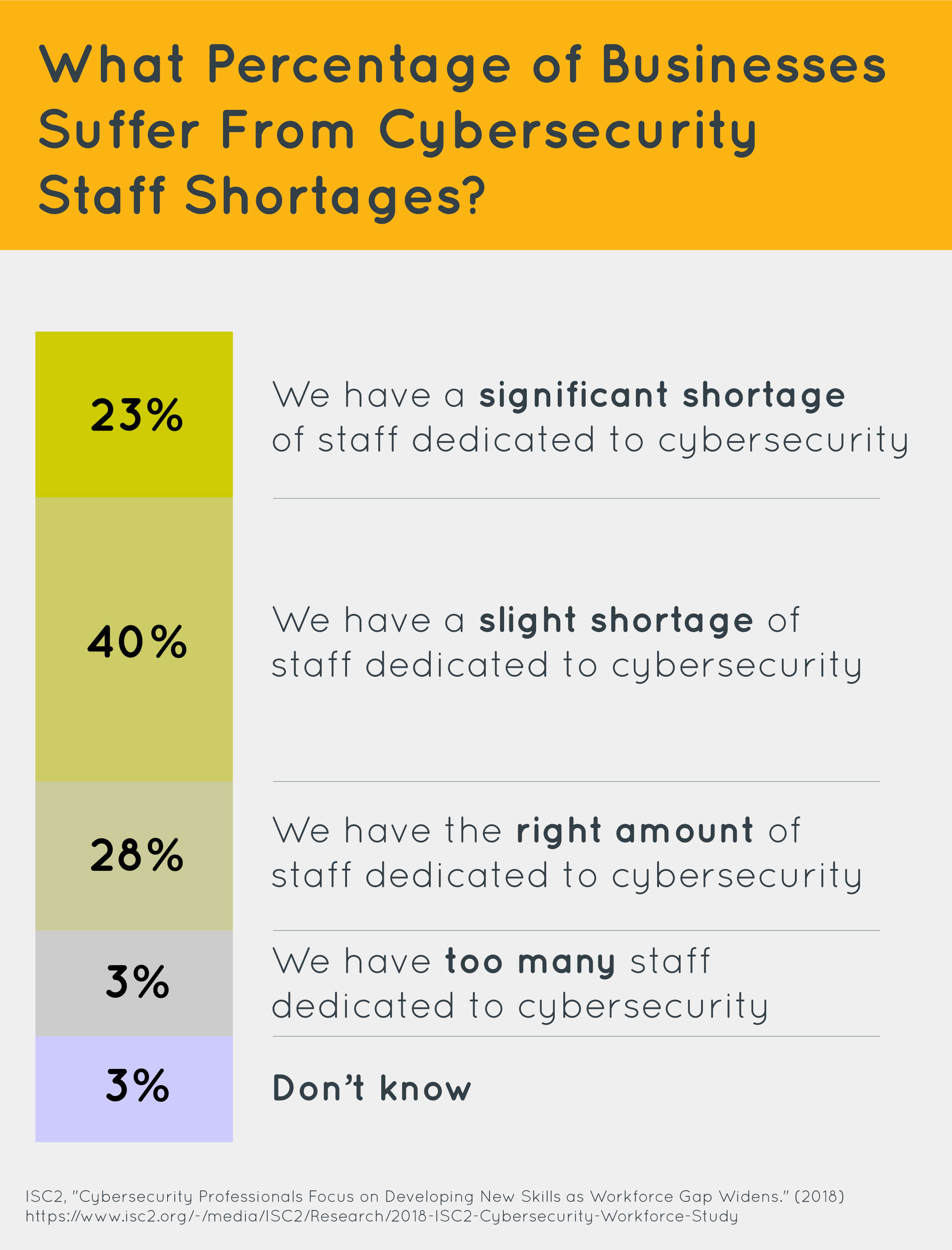 A graph that shows what percentage of businesses suffer from cybersecurity staff shortages