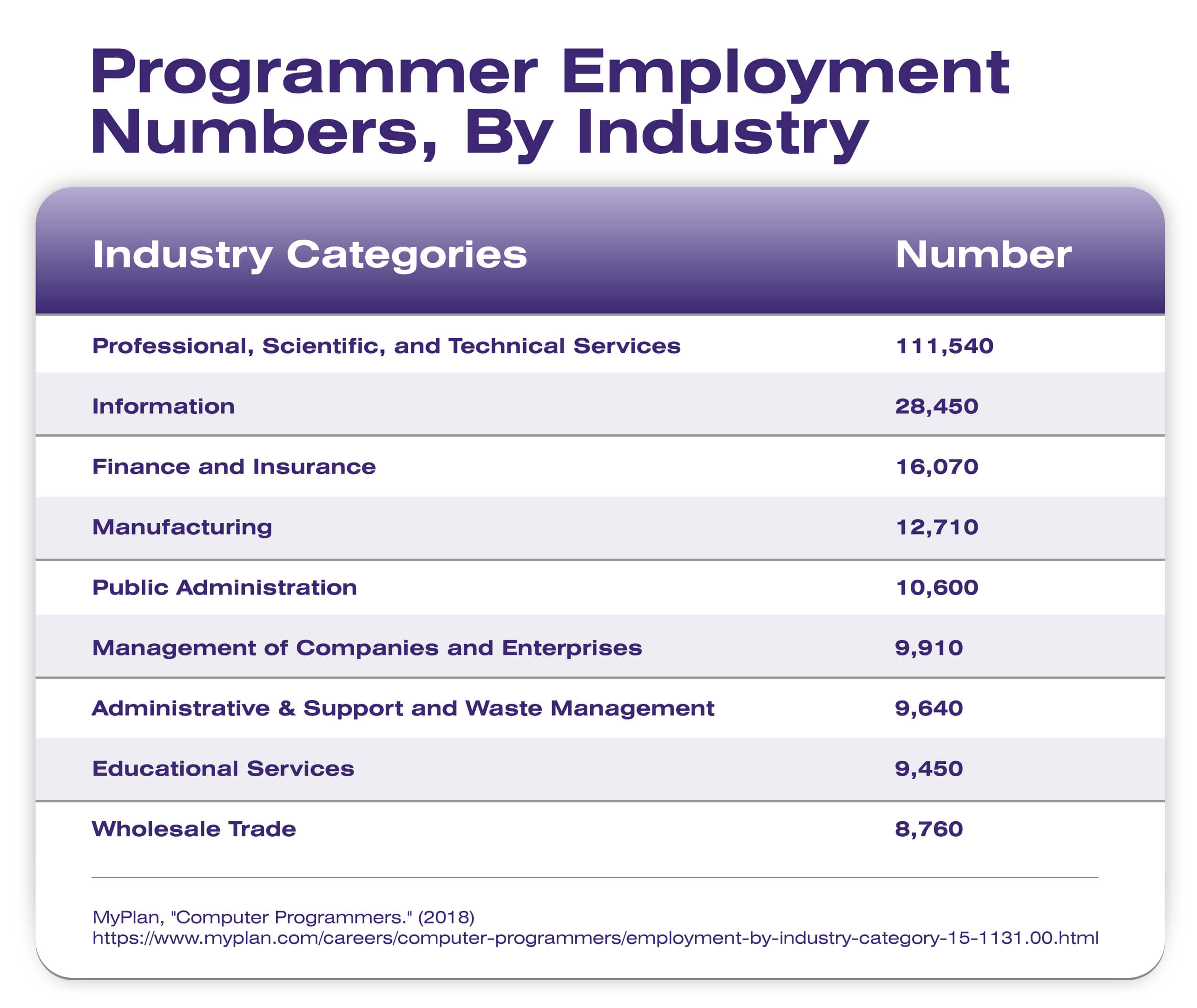Graph showing programmer employment numbers by industry