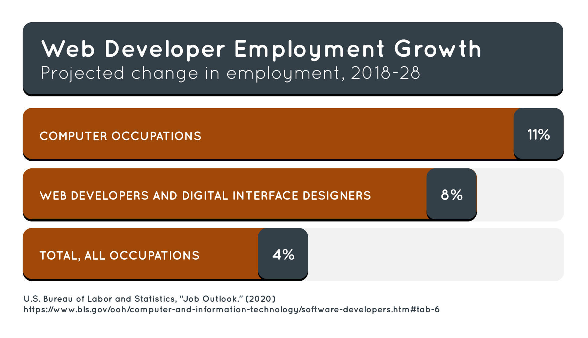 A chart showing the projected web developer employment growth