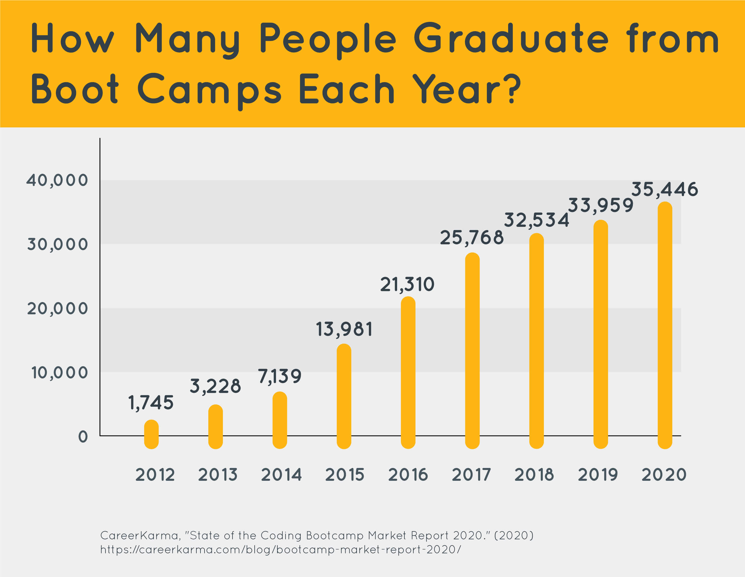 A chart that shows how many people graduate from boot camps each year