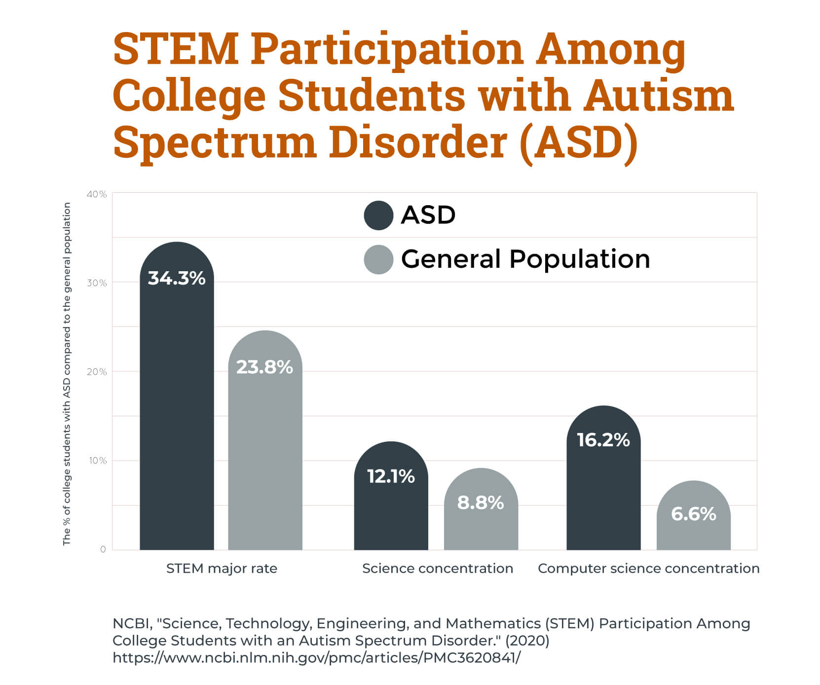 A chart showing STEM participation rates among college students with autism compared to the general population.