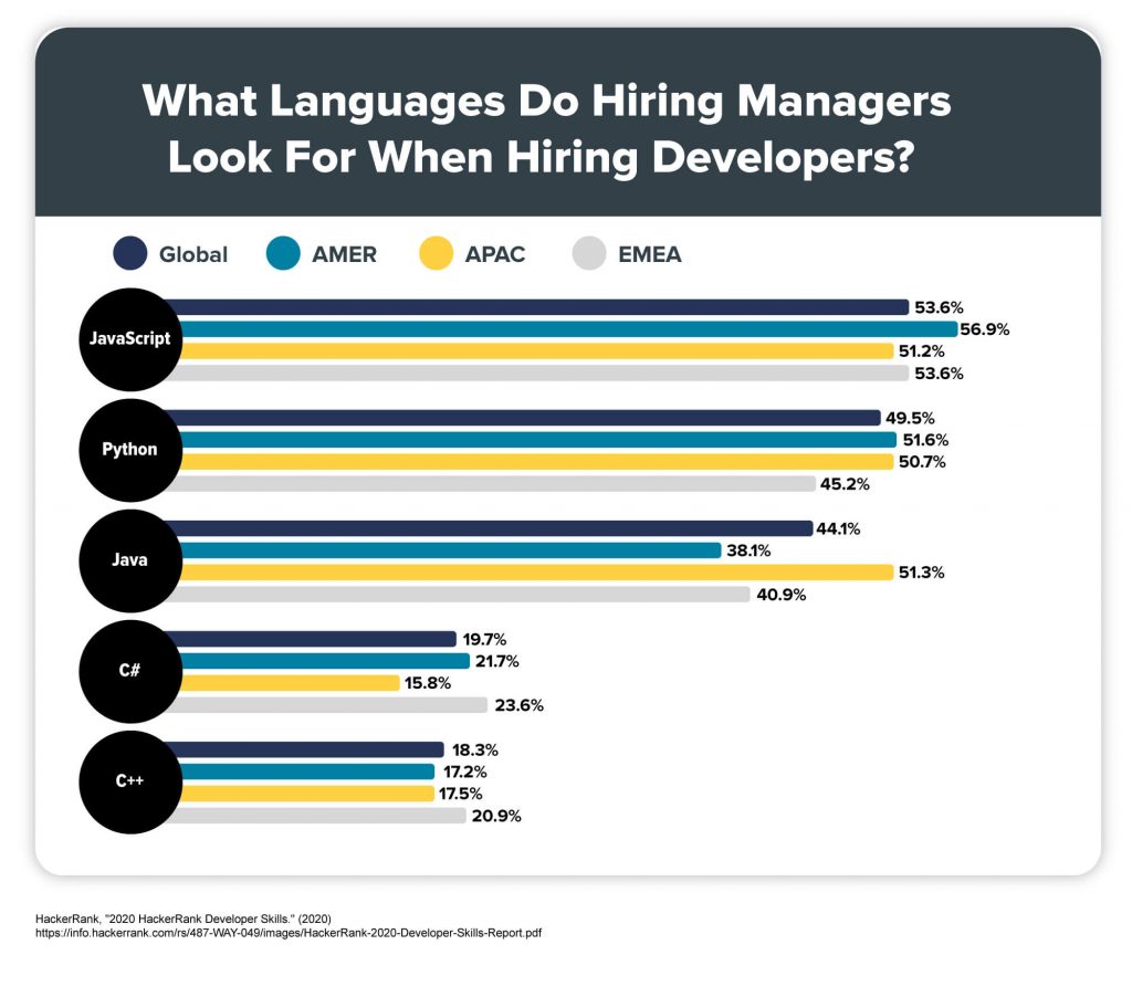 A graph that shows what languages hiring managers look for when hiring developers.