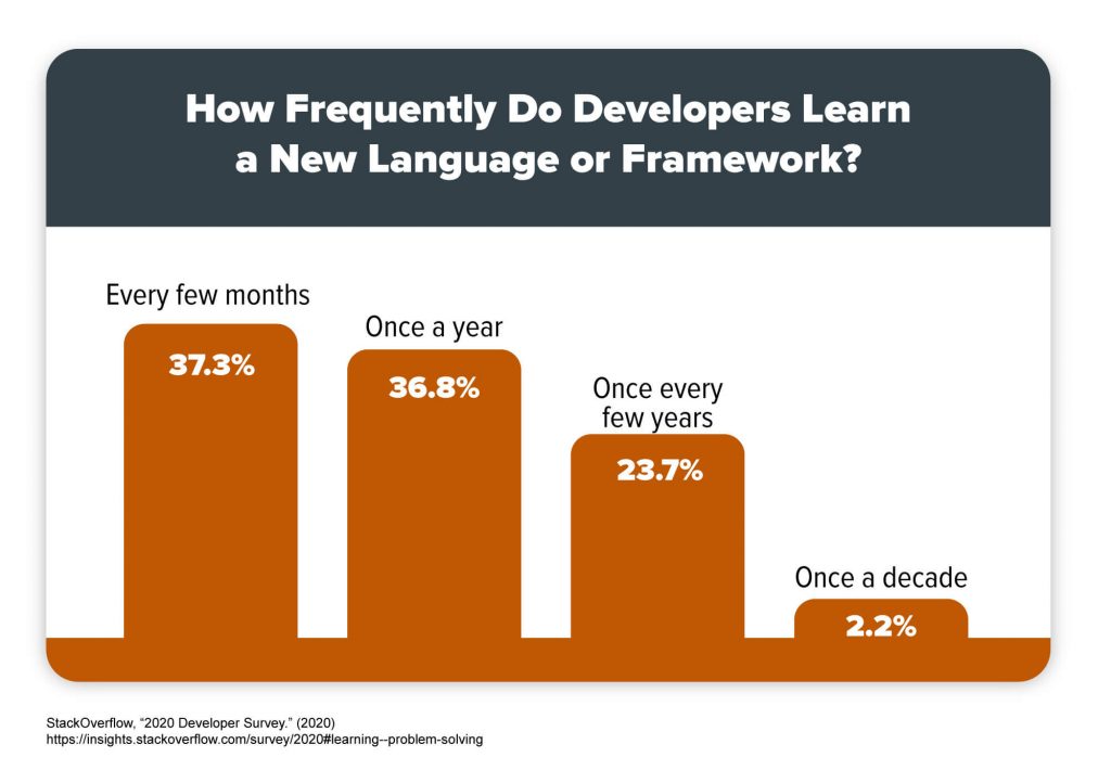 A chart that shows how frequently developers learn a new language or framework.