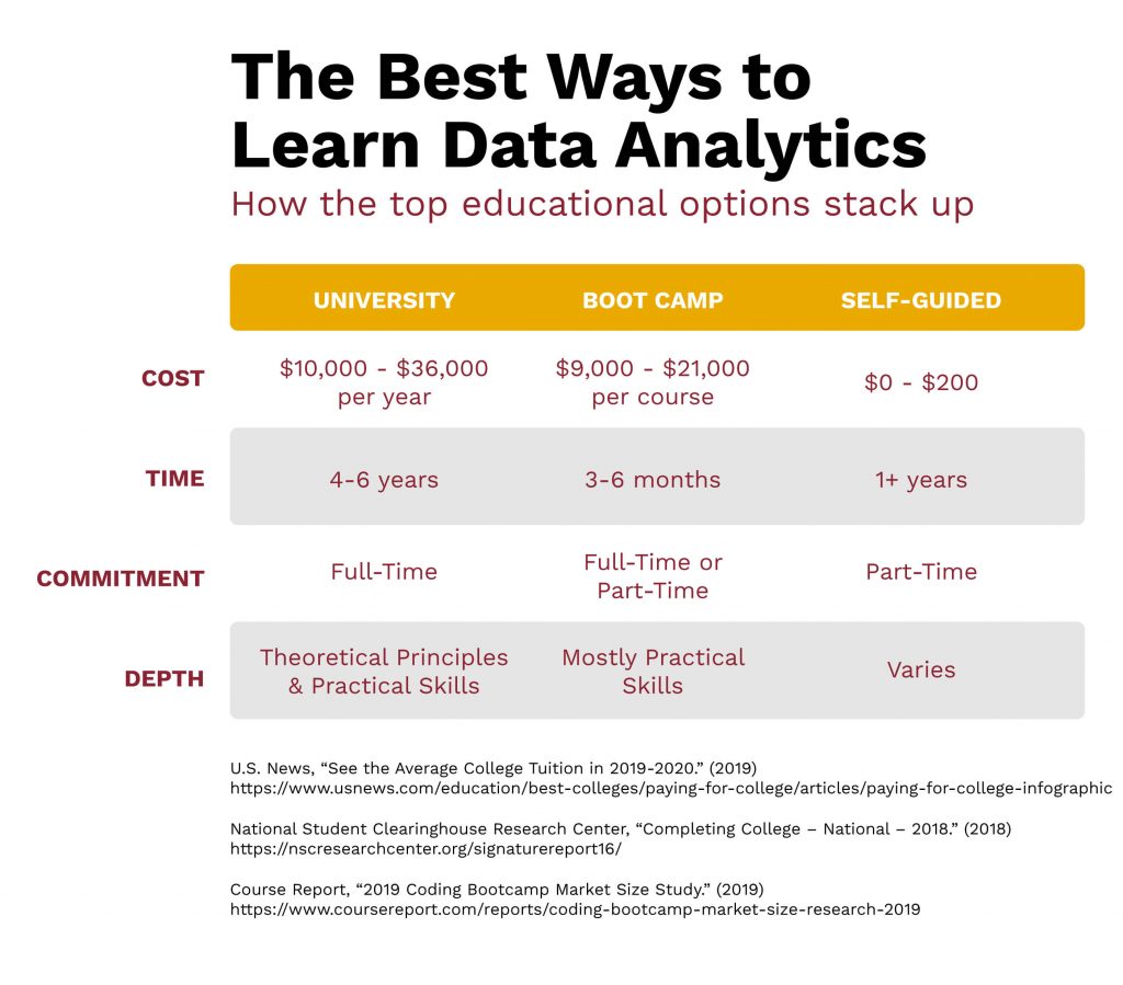 A chart showing how to become a data analyst