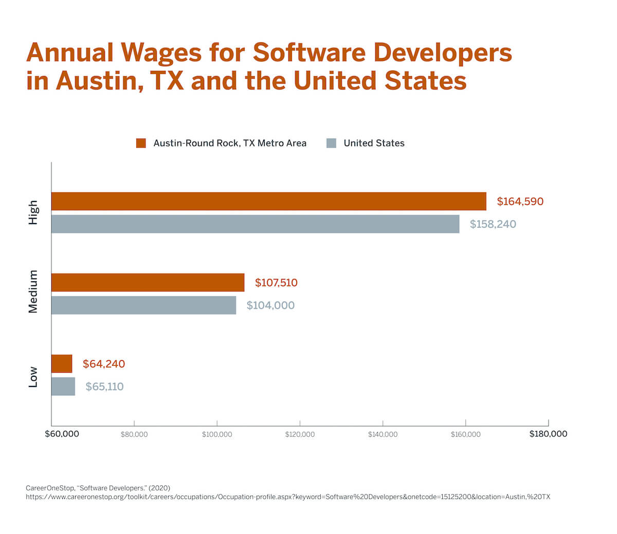 A chart that compares the annual wages of software developers in Austin, TX, and the United States.