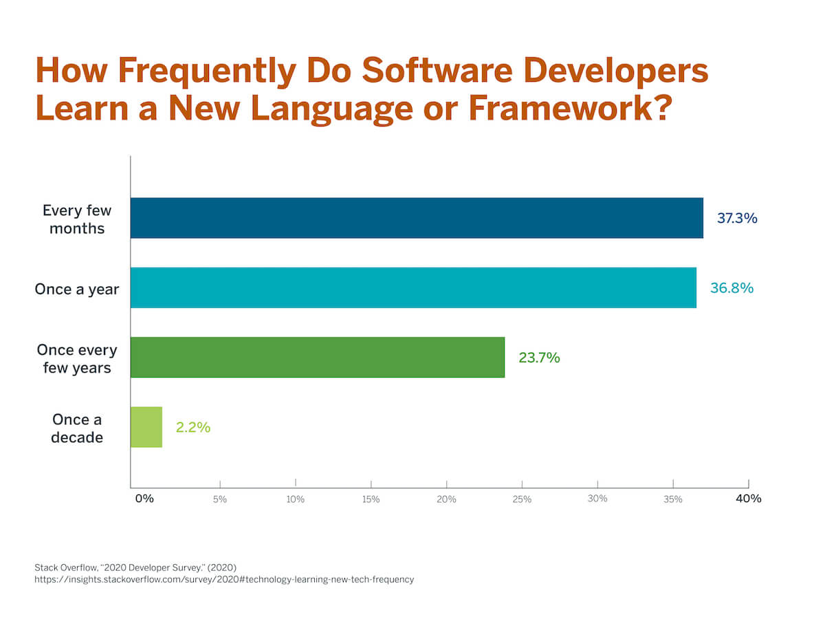 A chart that shows how often software developers learn a new language or framework.