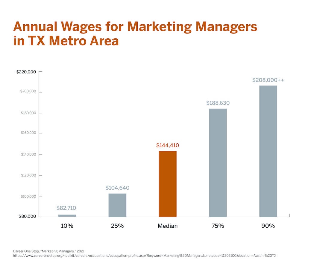 A graph highlighting the annual wages for marketing managers in the Texas Metro area. 
