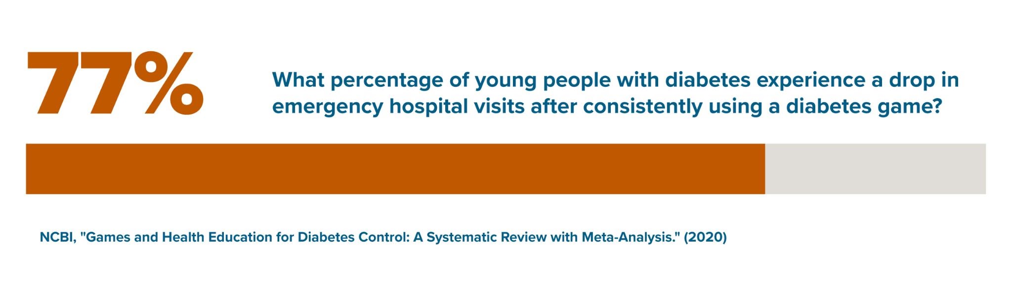 Statistic of percentage of young people with disabilities that have experienced a drop in emergency hospital visits after consistently using a diabetes game