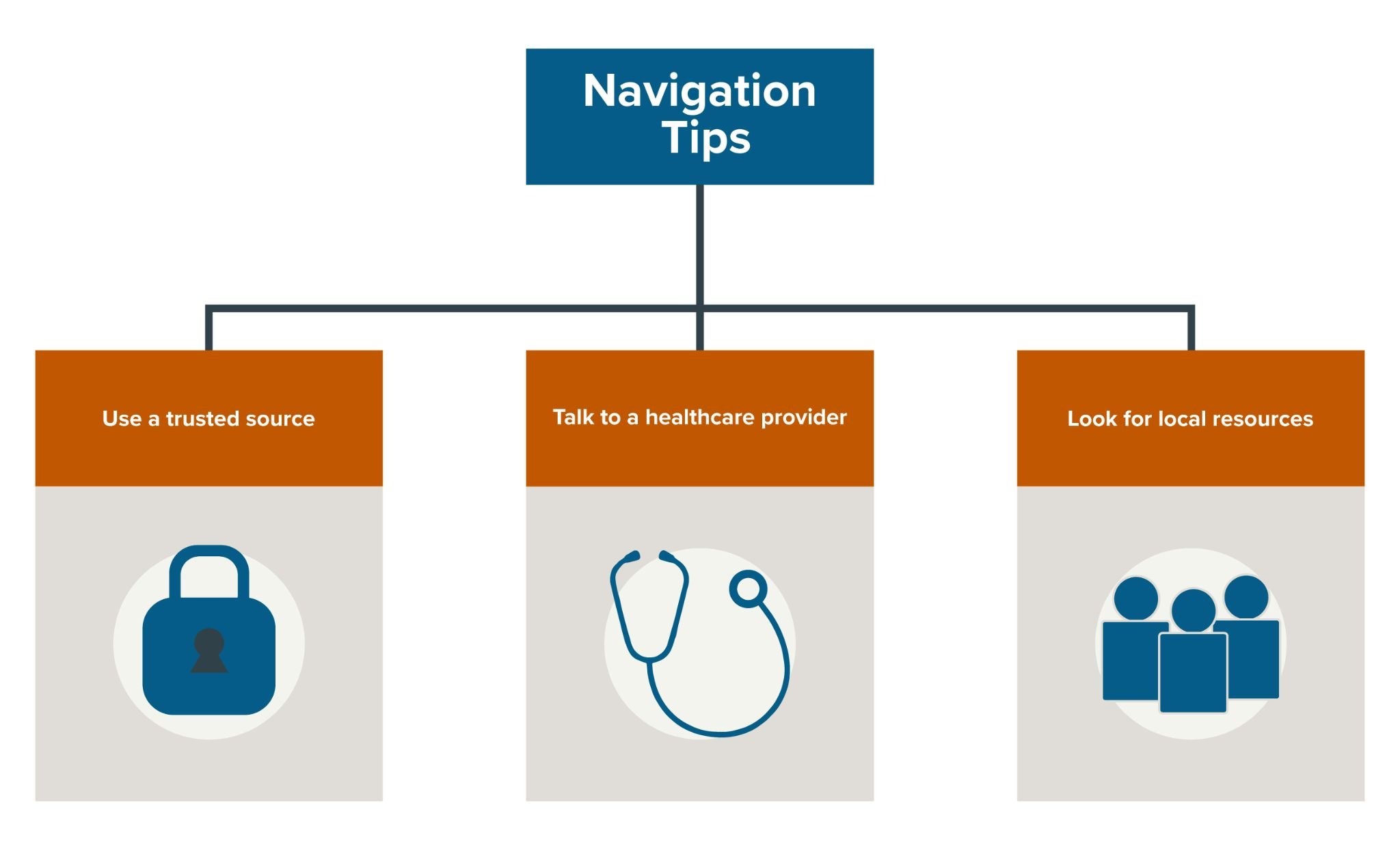 Flow chart with tips on how to navigate online health resources