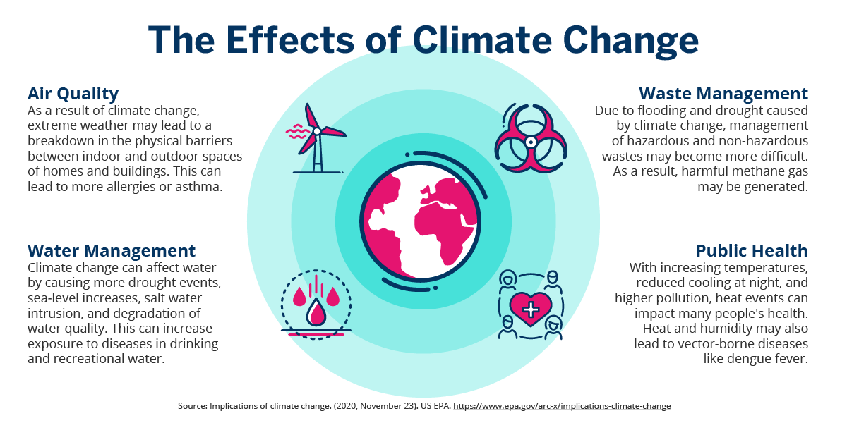 Chart showing the effects of climate change