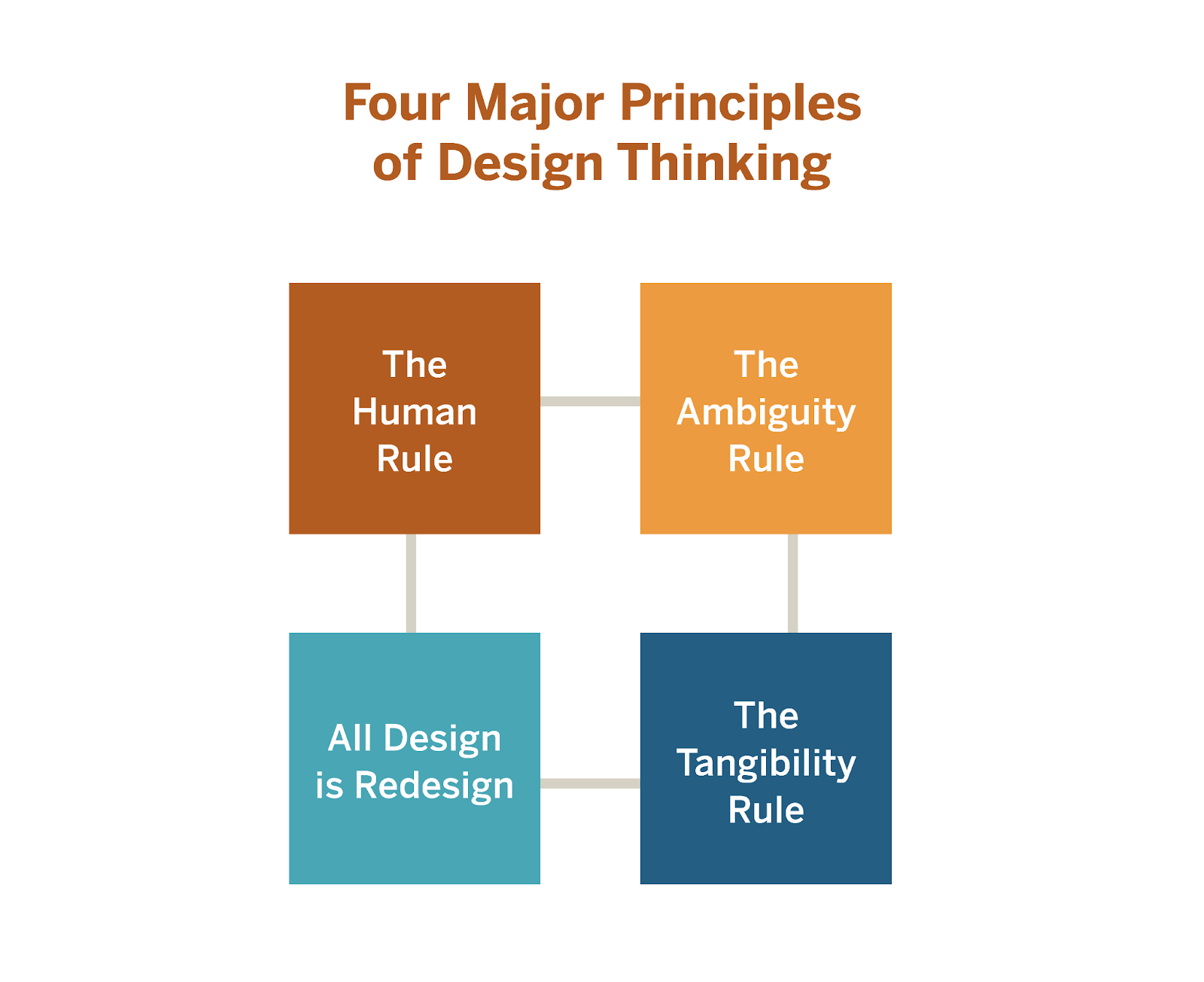 A graphic that highlights the four major principles in design thinking.