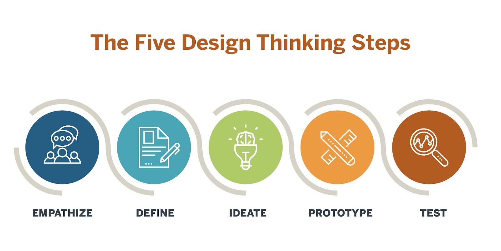 A graphic that showcases the five design thinking steps.