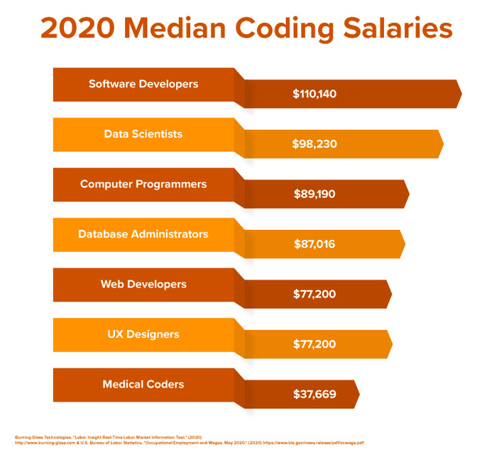 chart comparing the median salaries of top coding careers