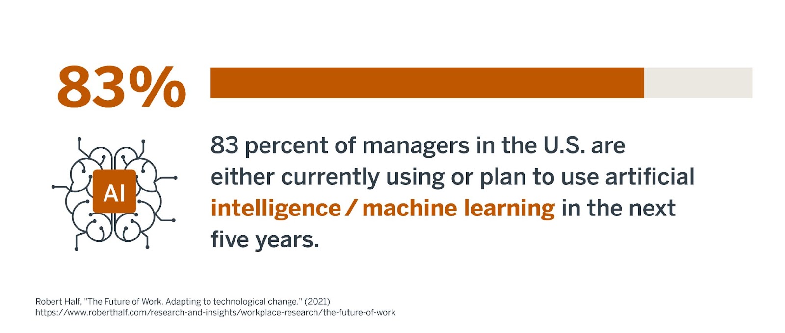 An image highlighting that 83% of managers are either using or plan to use artificial intelligence or machine learning in the next five years.