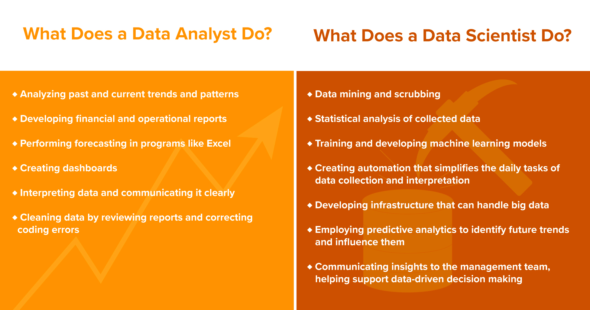 A graphic that illustrates the differences between what a data analyst and data scientist does.