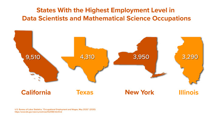 A graphic that highlights the four states where data scientist employment rates are the highest.