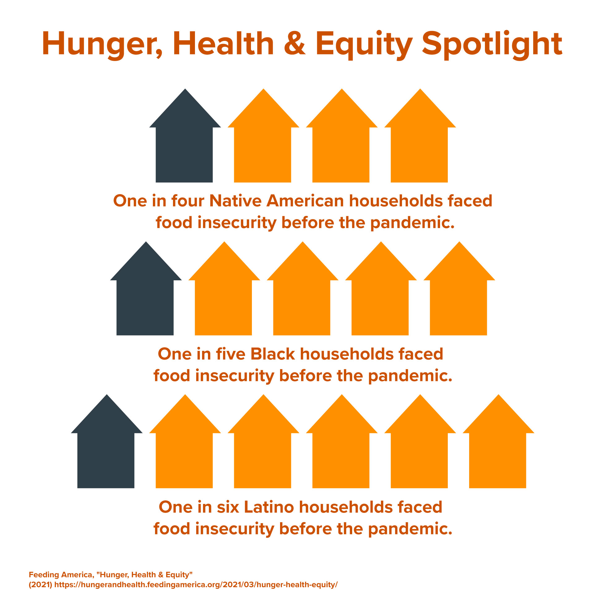 stats about hunger