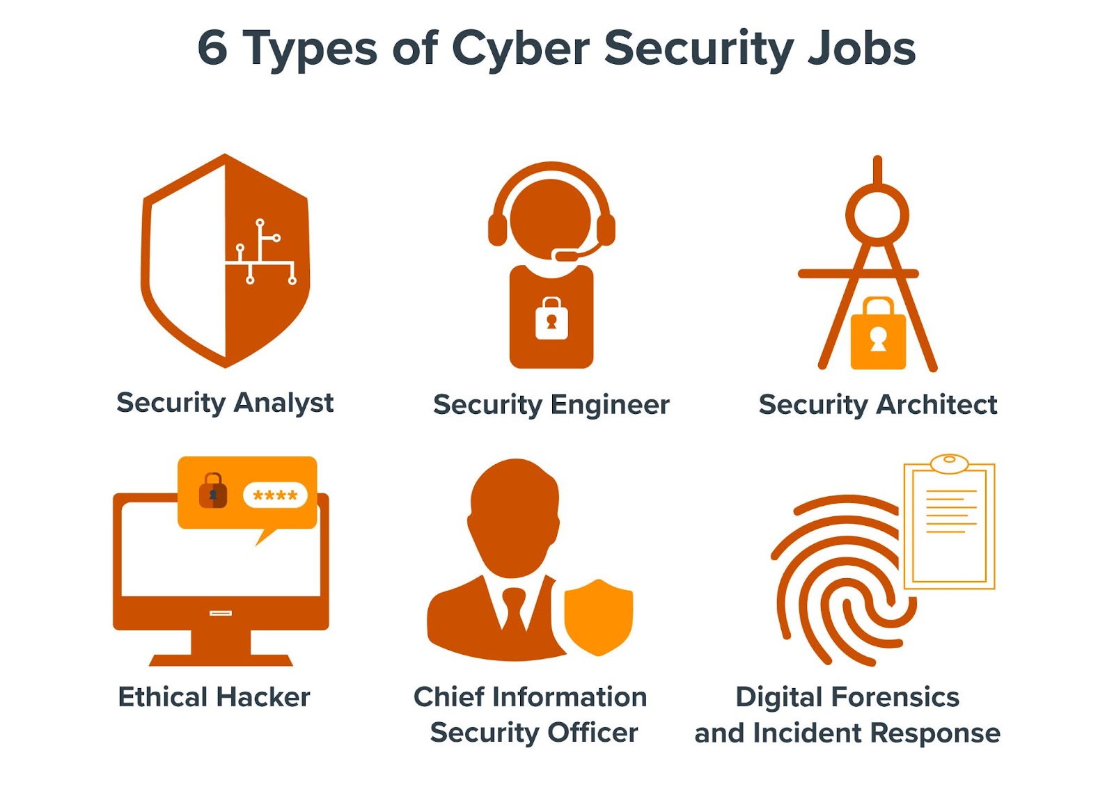 An image that lists six cyber security jobs people could consider in the field.