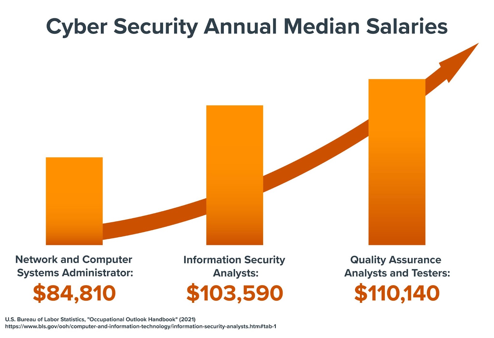 An image depicting three median salaries of cyber security positions.