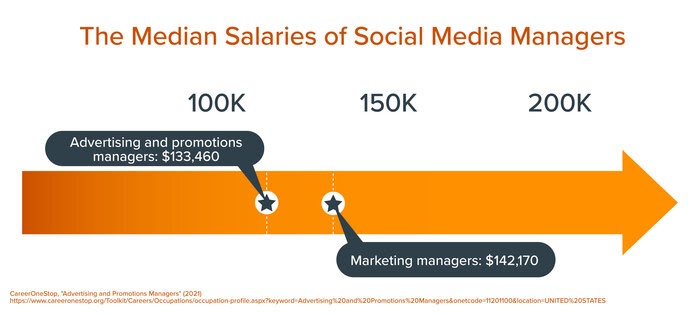 An image showcasing the median salaries for two different social media manager positions.
