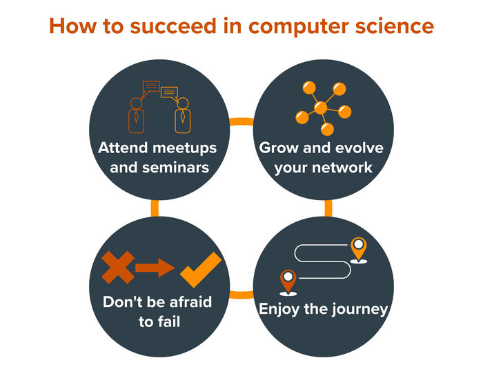 A graphic highlighting 4 ways to succeed in computer science.
