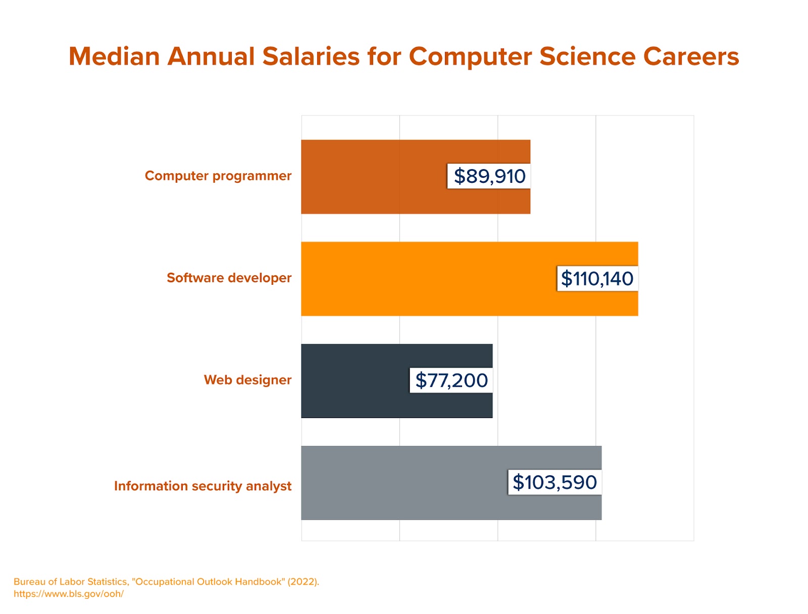 A chart that highlights the median annual salaries for computer science careers.