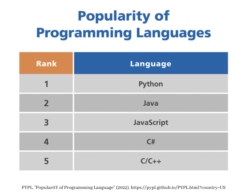 A chart with the top 5 most popular programming languages of 2021.