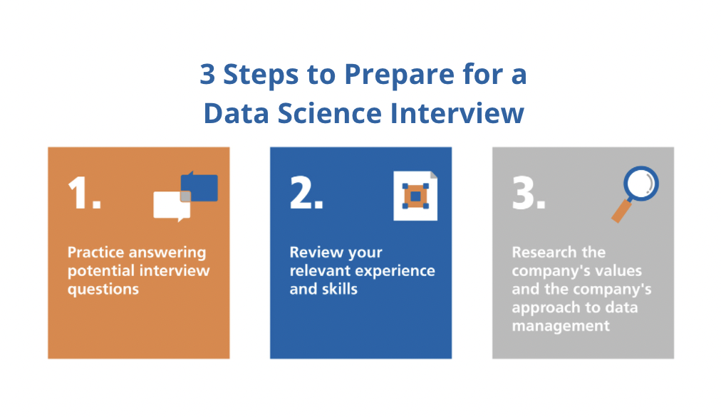 An image that highlights 3 steps to prepare for a data science interview.