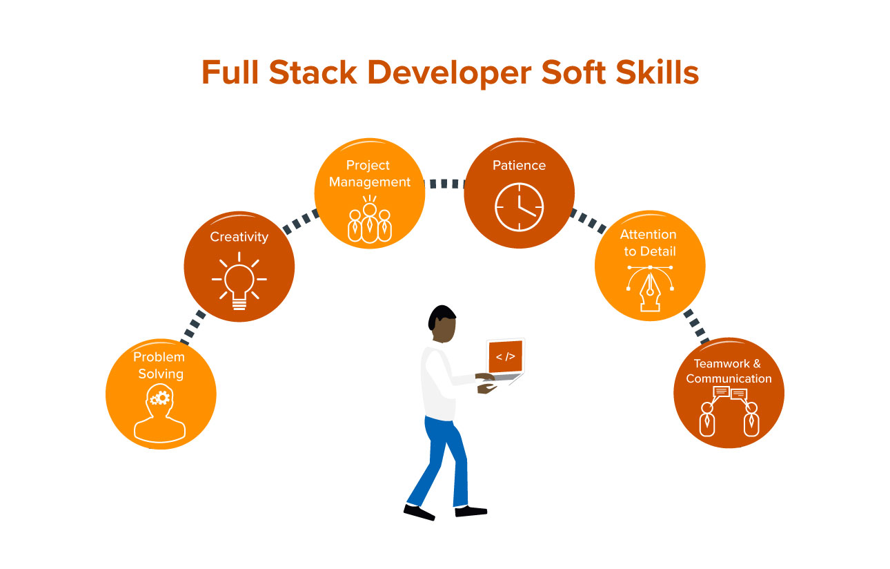 An image listing the various soft skills of full stack developers.