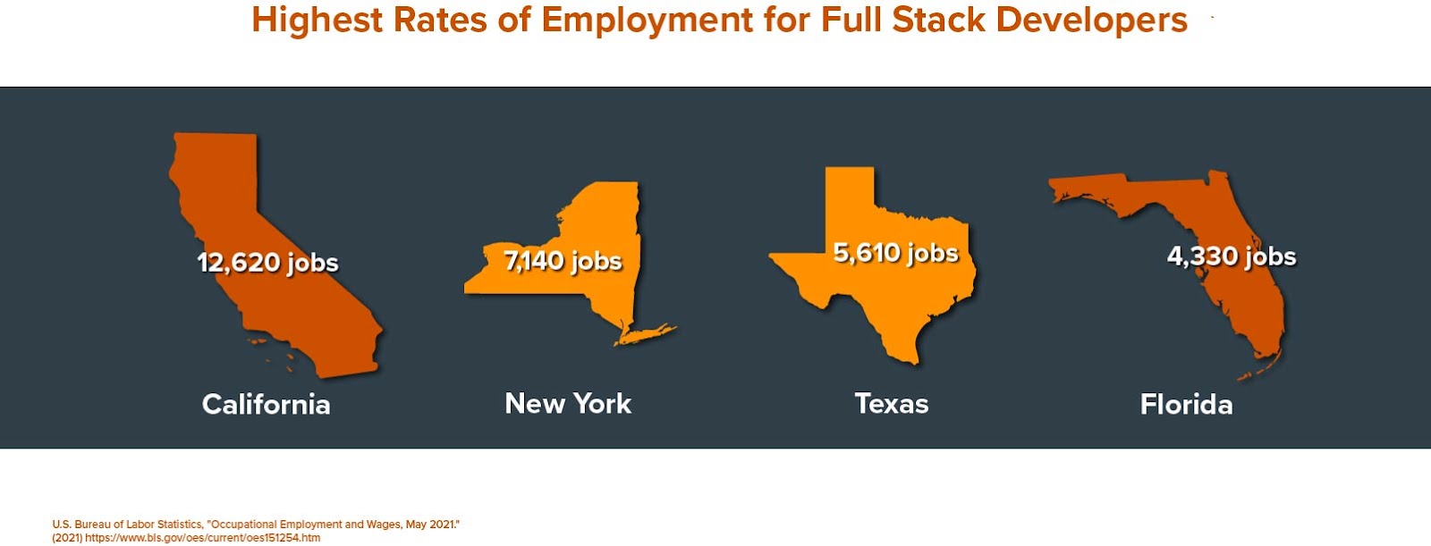 An image that lists the five states with the most web developer jobs.