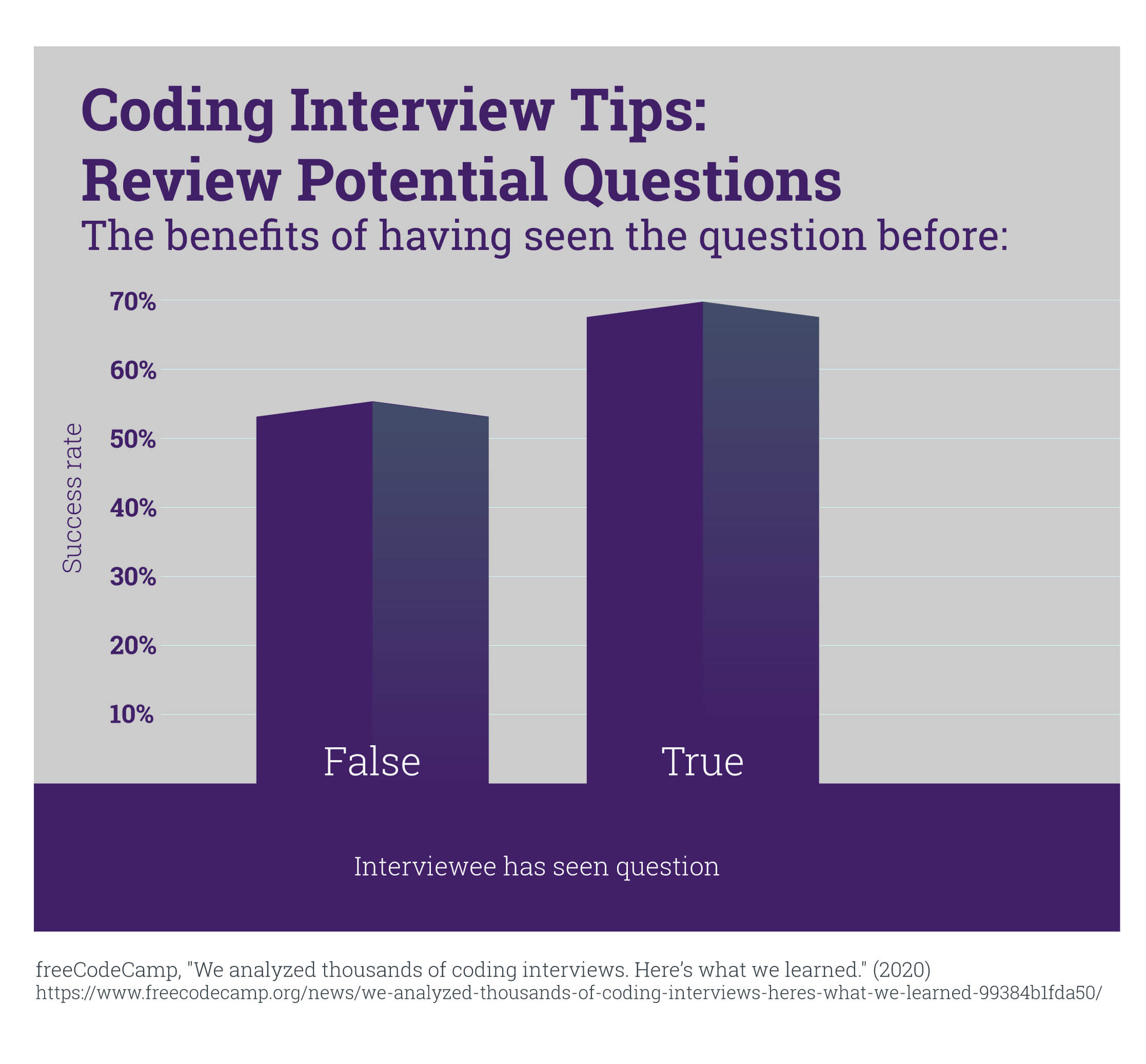 A chart that shows the interview benefits of having seen coding questions before