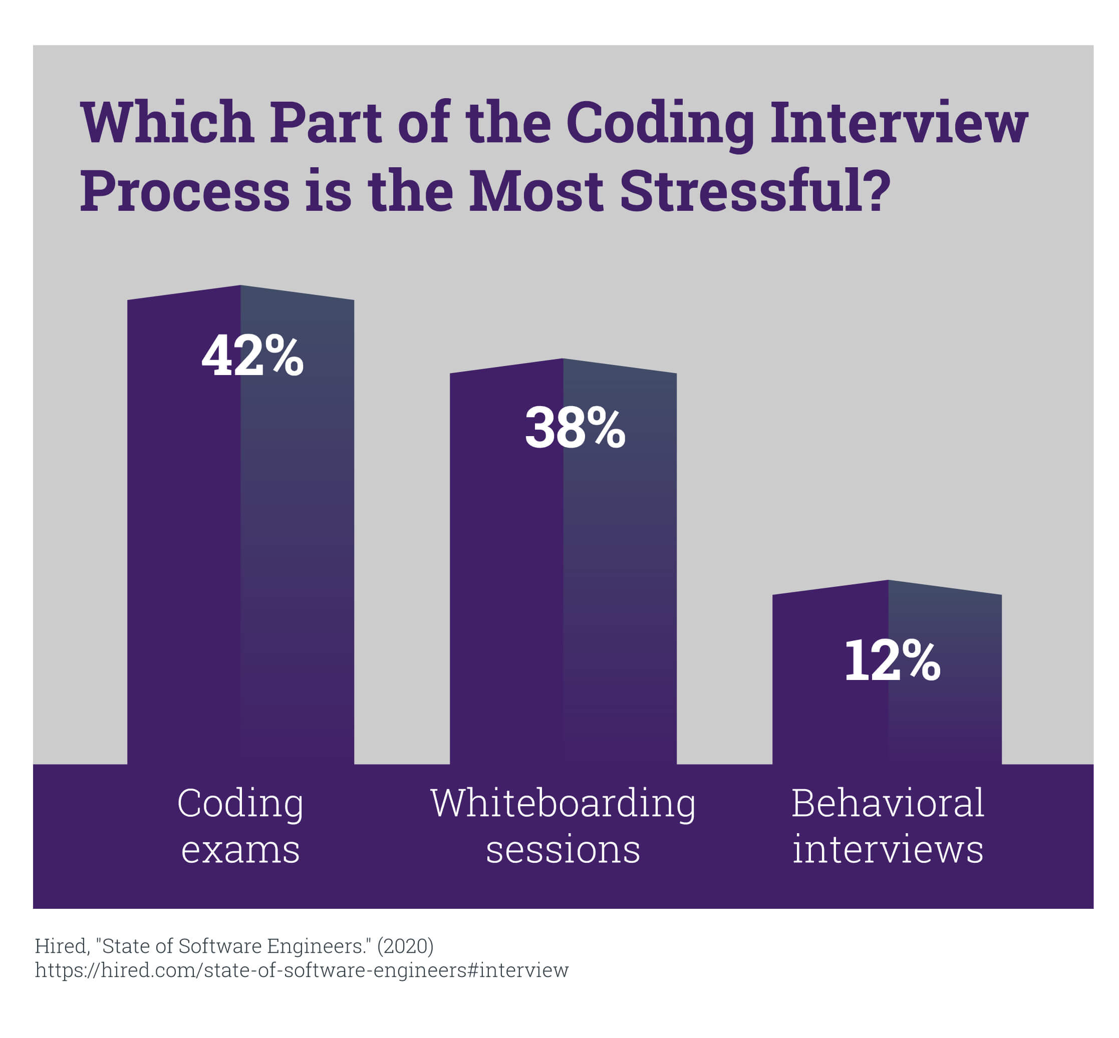 A chart that shows the most stressful part of the coding interview process