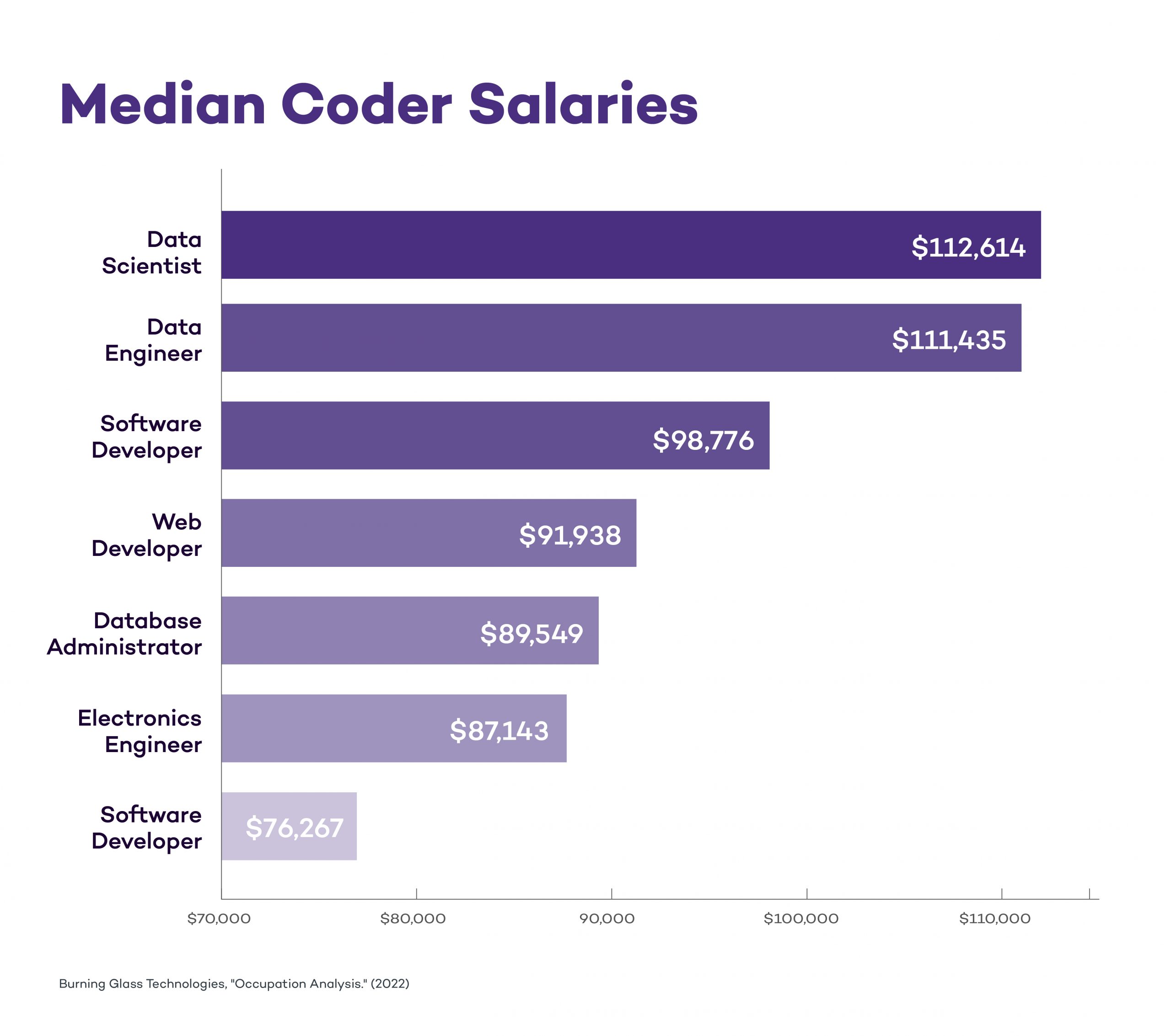 A bar graph that displays the median salaries for coders in 2022.