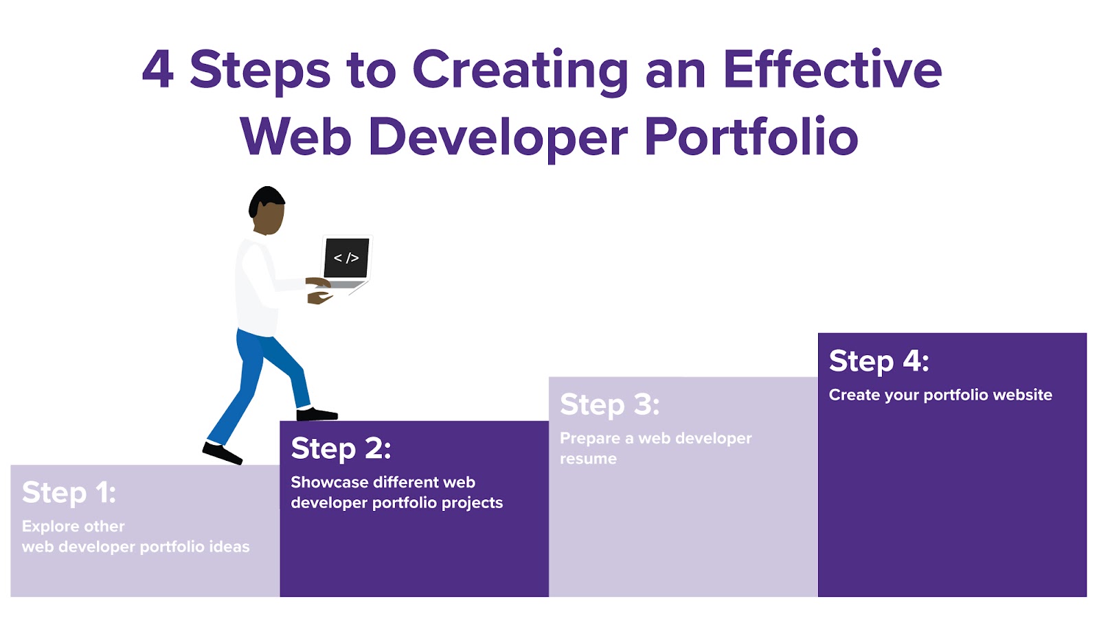 An image depicting the four steps to creating an effective web designer portfolio.