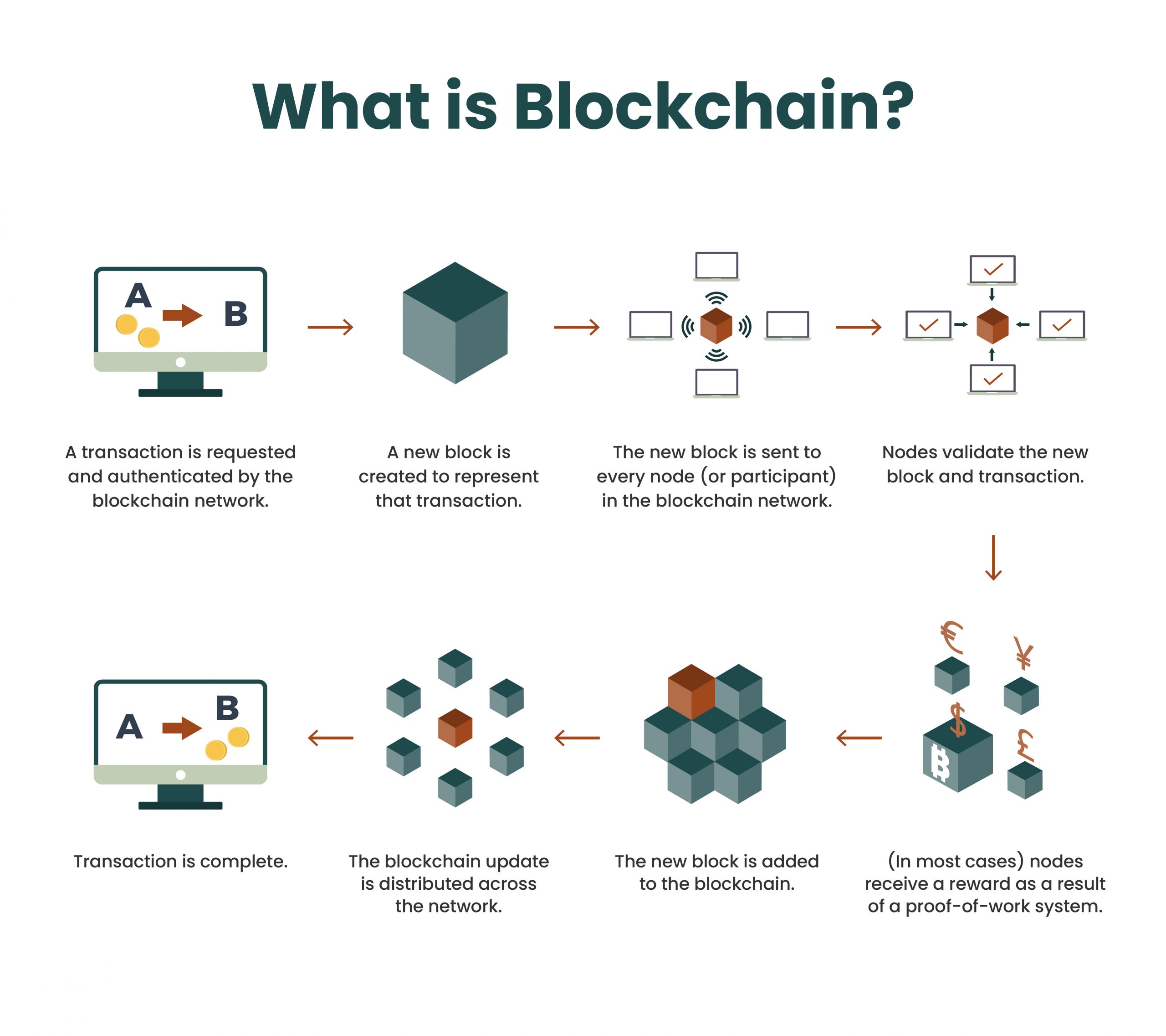 chart showing what blockchain is and how it works