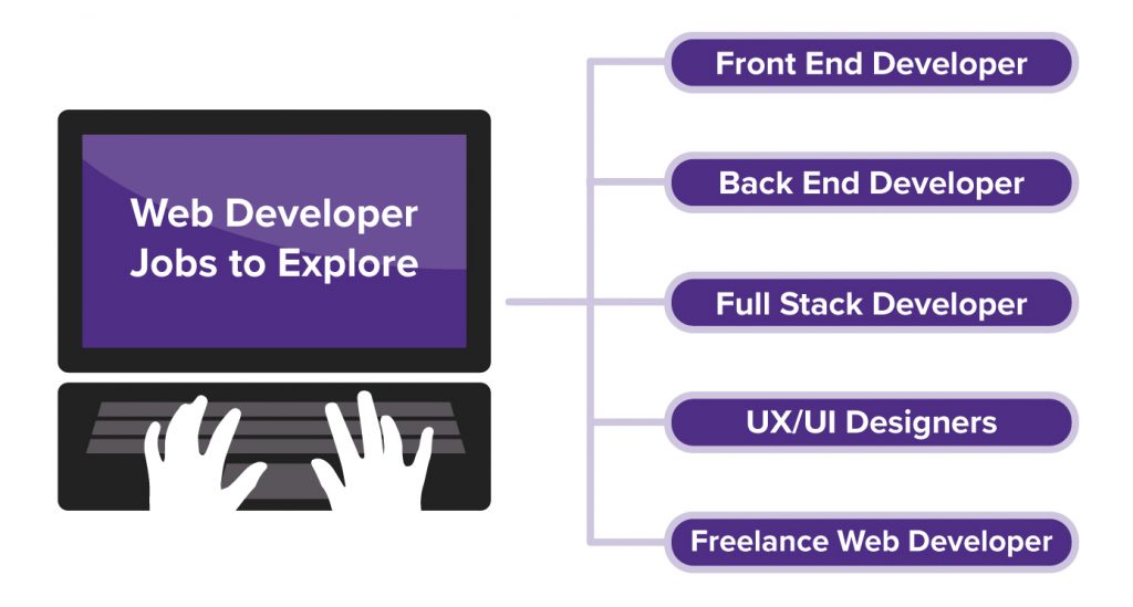 An image that highlights a few of the job opportunities for web developers.