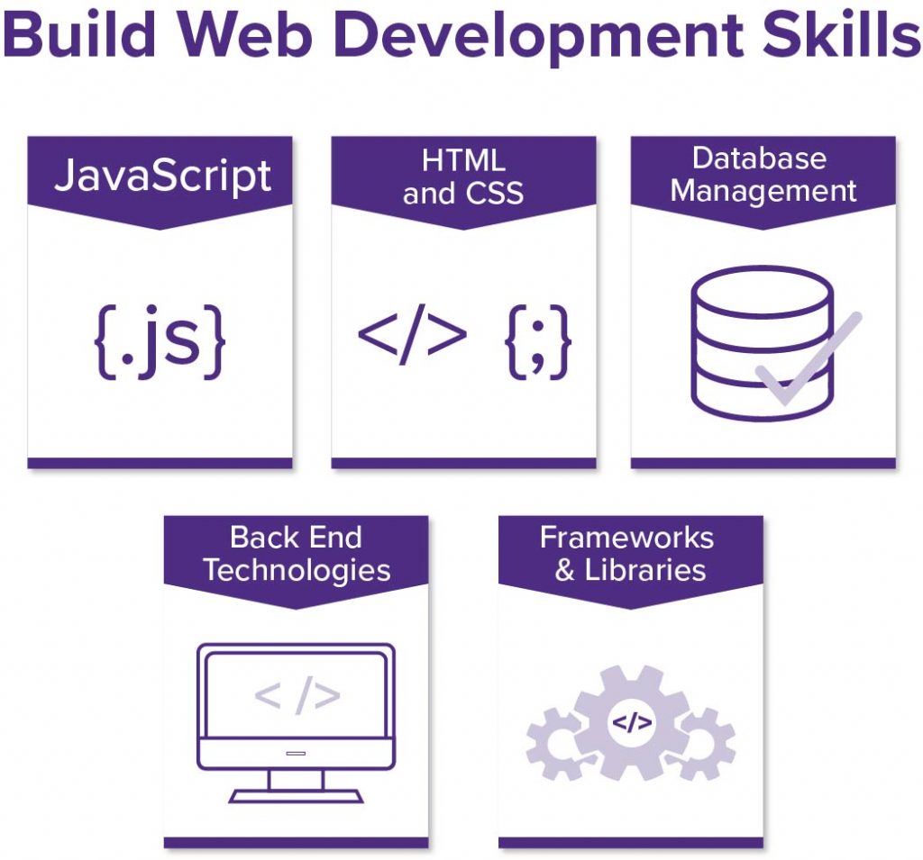 An image showing ways to build web development skills.