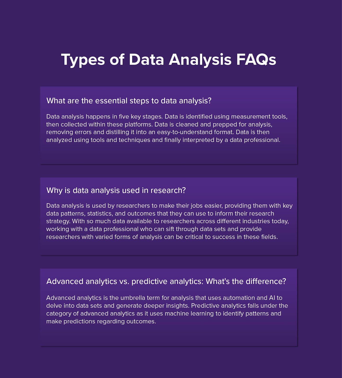 An image that features data analysis FAQs with the answers that are shared in the article.