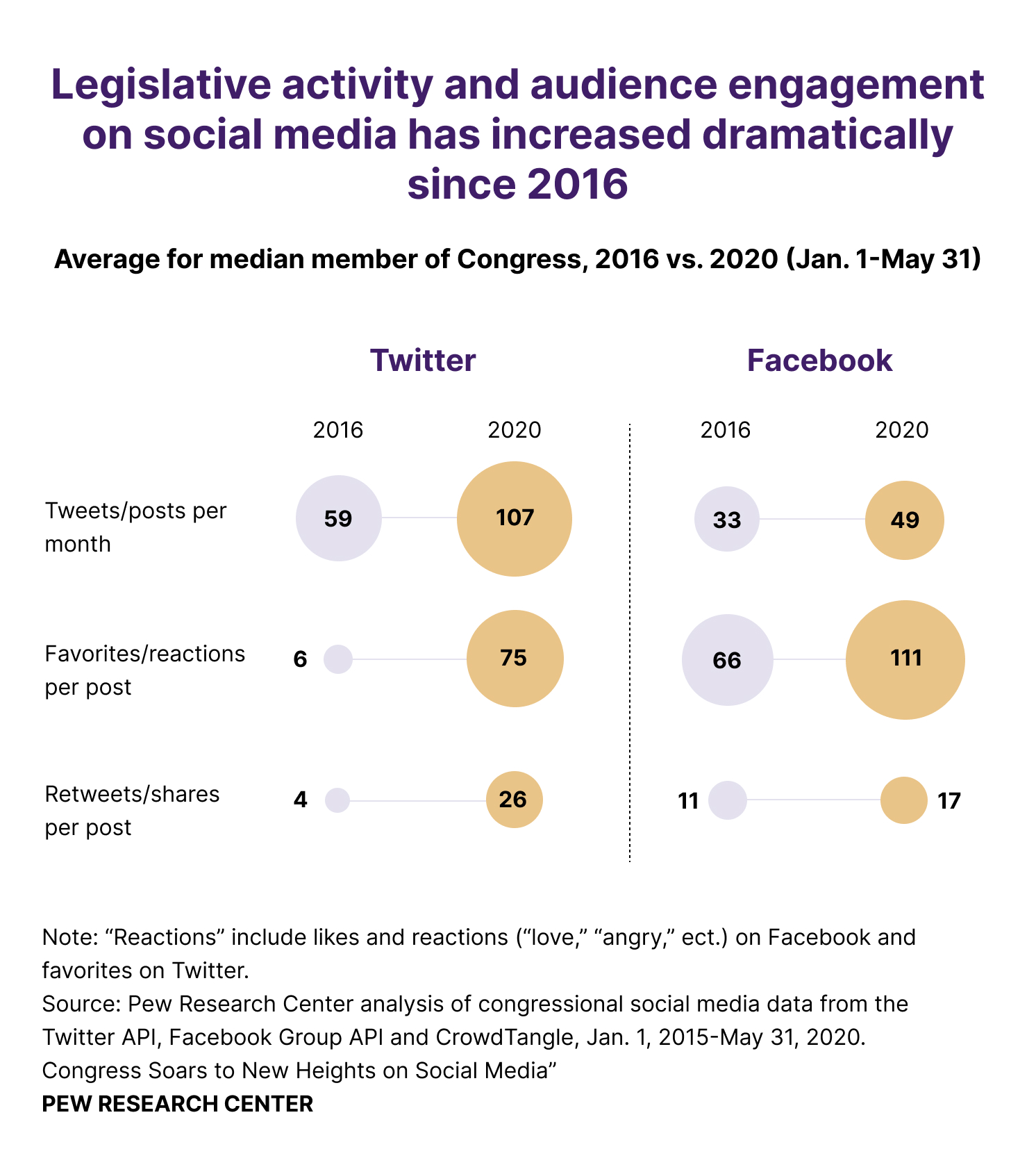 A graphic that shows legislative activity and audience engagement on social media since 2016.
