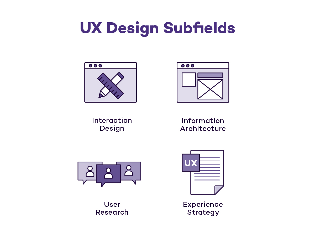 An image that highlights the most common UX design subfields.
