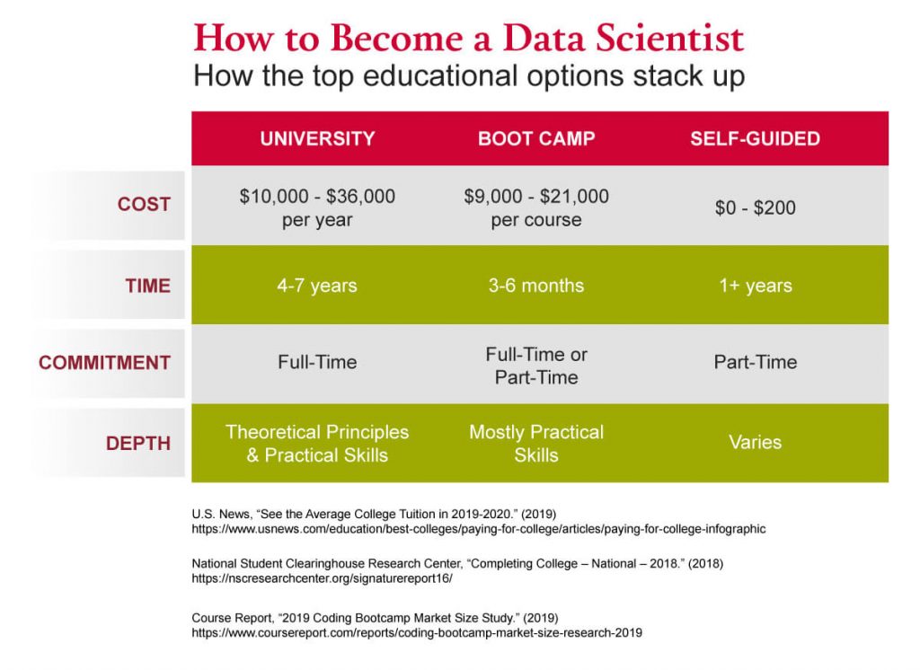 A graph showing how the top educational options for data scientists compare to one another.