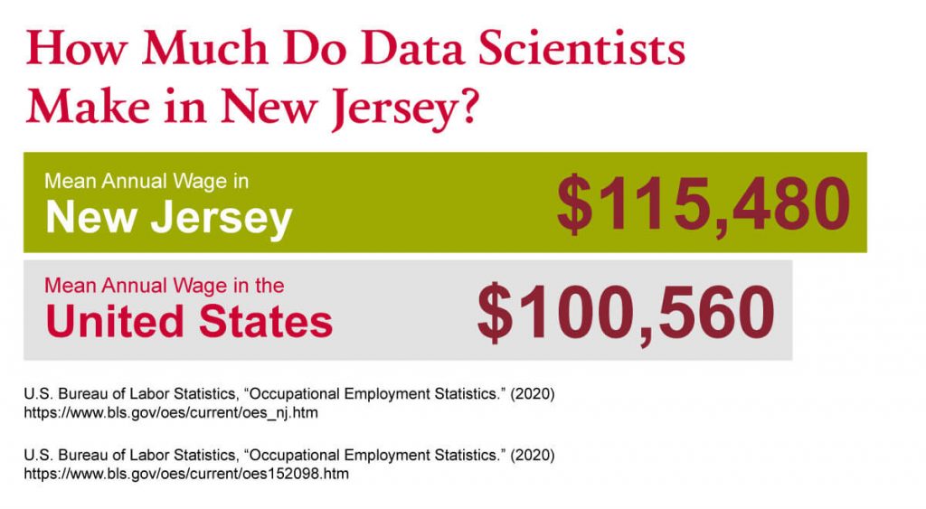 A graph showing how much data scientists make in New Jersey compared to the national average.