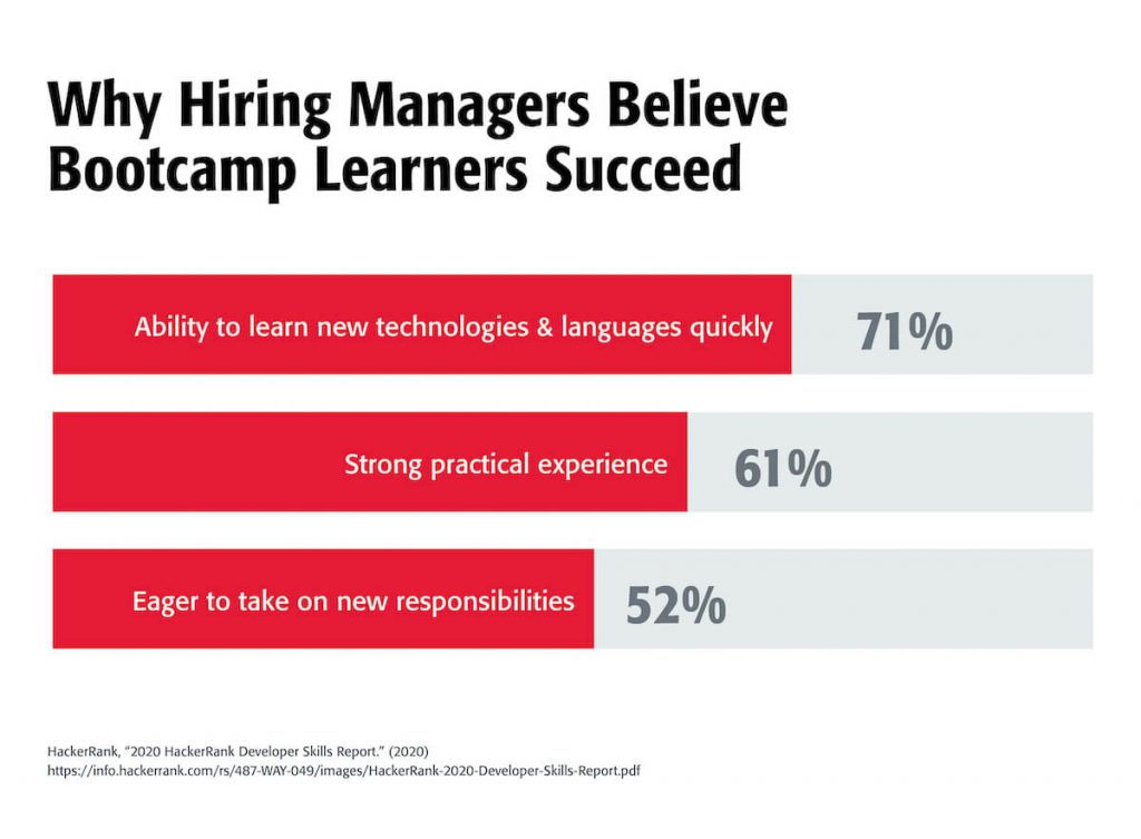 Statistics that show what hiring managers think of bootcamp learners.