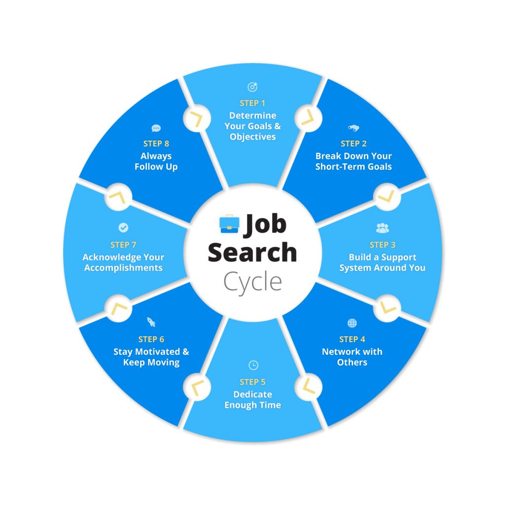 Job Search Cycle