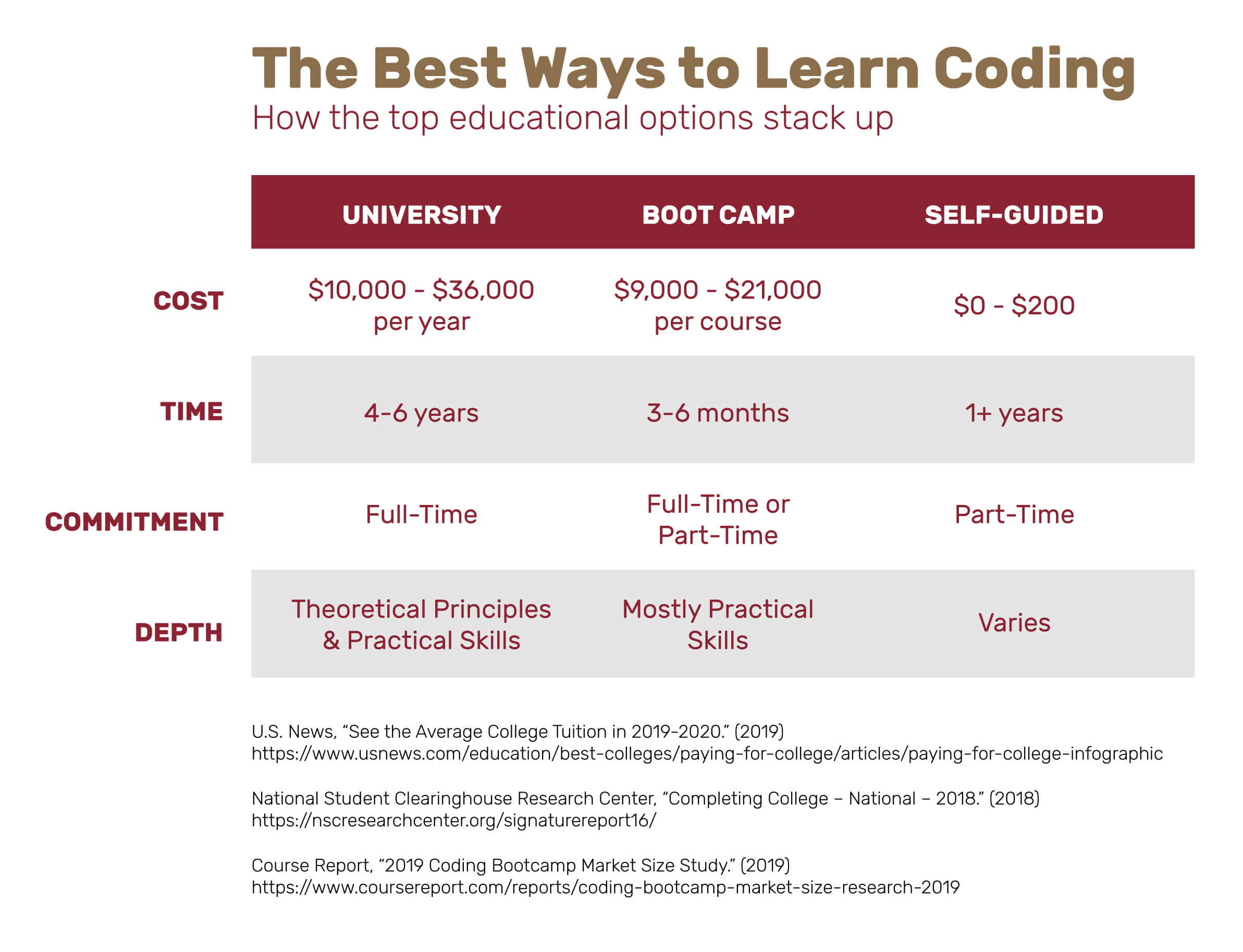 The best ways to learn coding, and how they compare