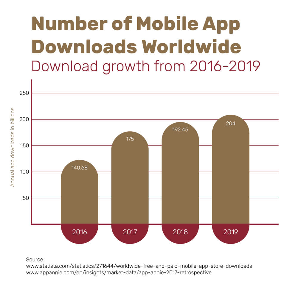 A chart showing the number of mobile app downloads worldwide